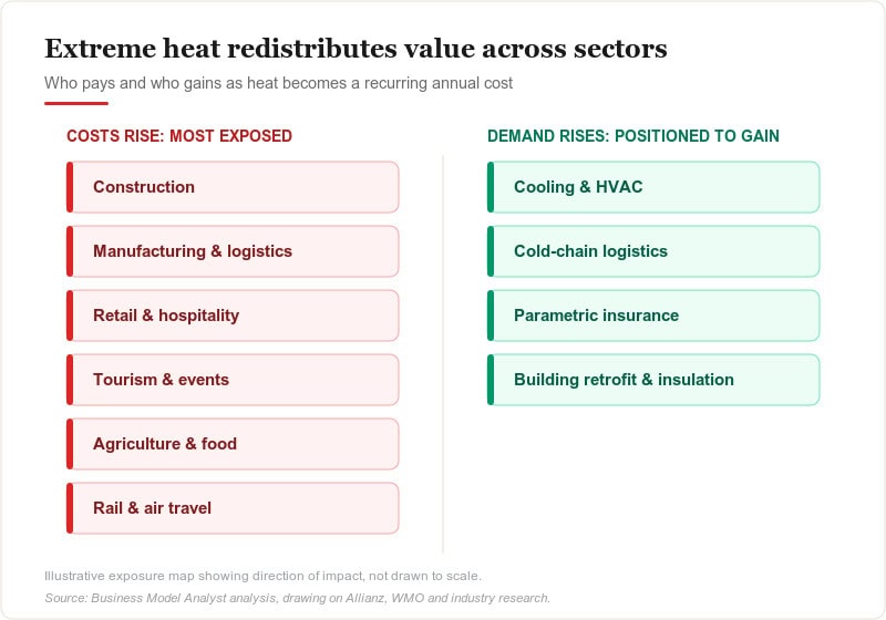 Two-column comparison listing business sectors most exposed to extreme heat on the left and sectors positioned to gain on the right