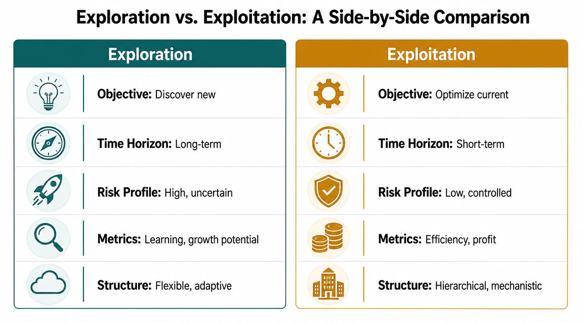 A comparison table detailing the differences between exploration and exploitation strategies in organizational management.
