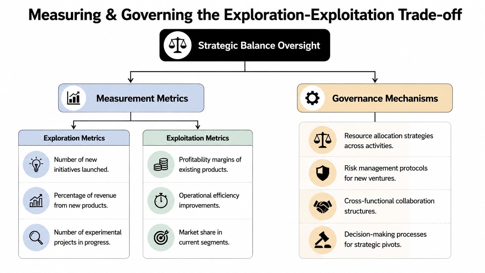 A diagram illustrating strategies for measuring and governing the trade-off between business exploration and exploitation.