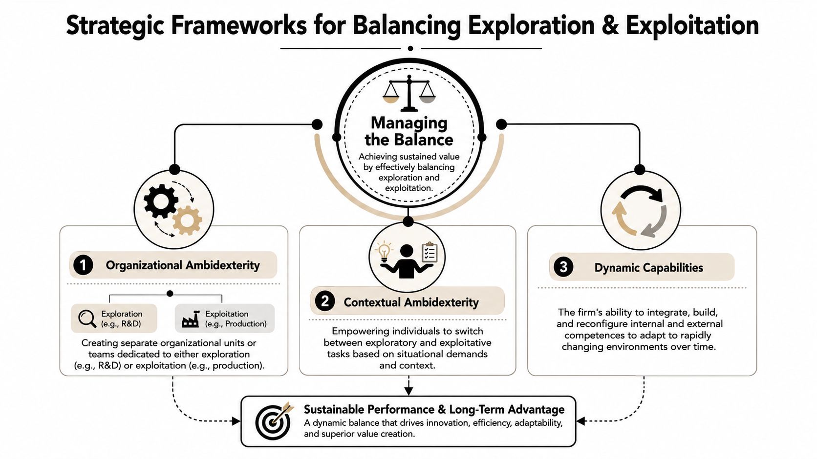 A strategic diagram illustrating the balance between exploration and exploitation in organizational management frameworks.