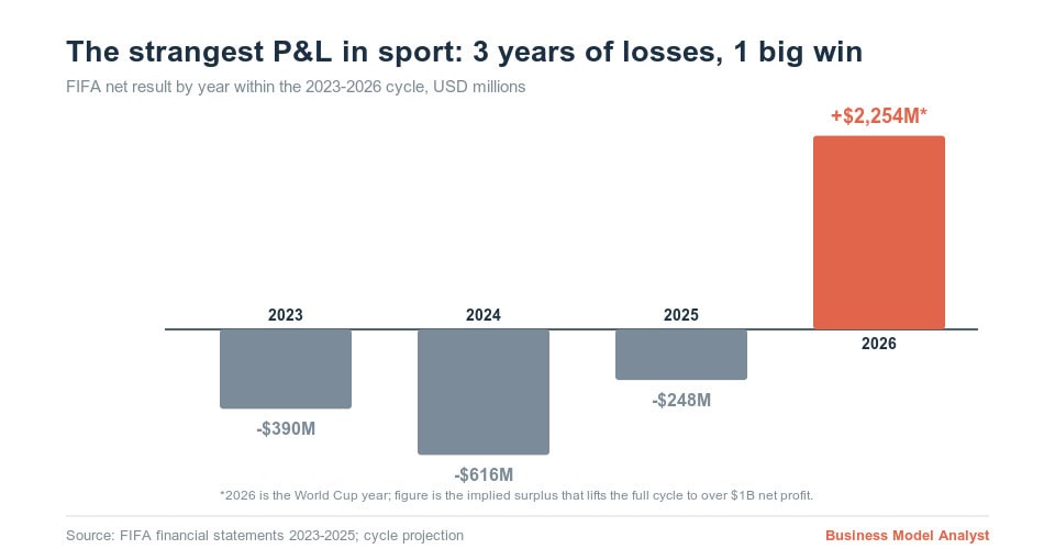 FIFA net profit loss trend from 2023 to 2026 with a big profit in 2026.