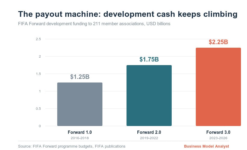 Development cash growth for FIFA's future football models from 2016 to 2026.