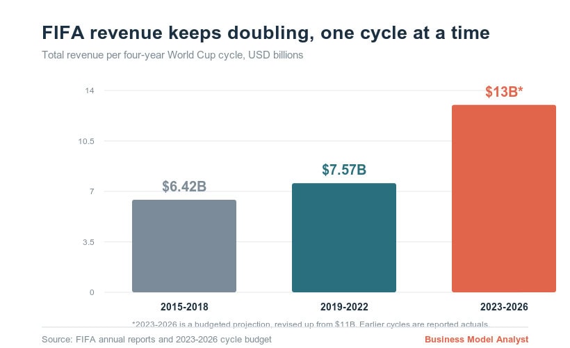 FIFA revenue increase from 2015 to 2026 with a projection to $13 billion.