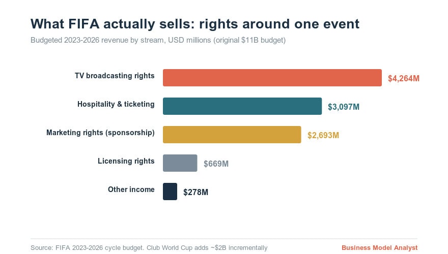 FIFA revenue sources chart showing TV, hospitality, marketing, licensing, and other income.