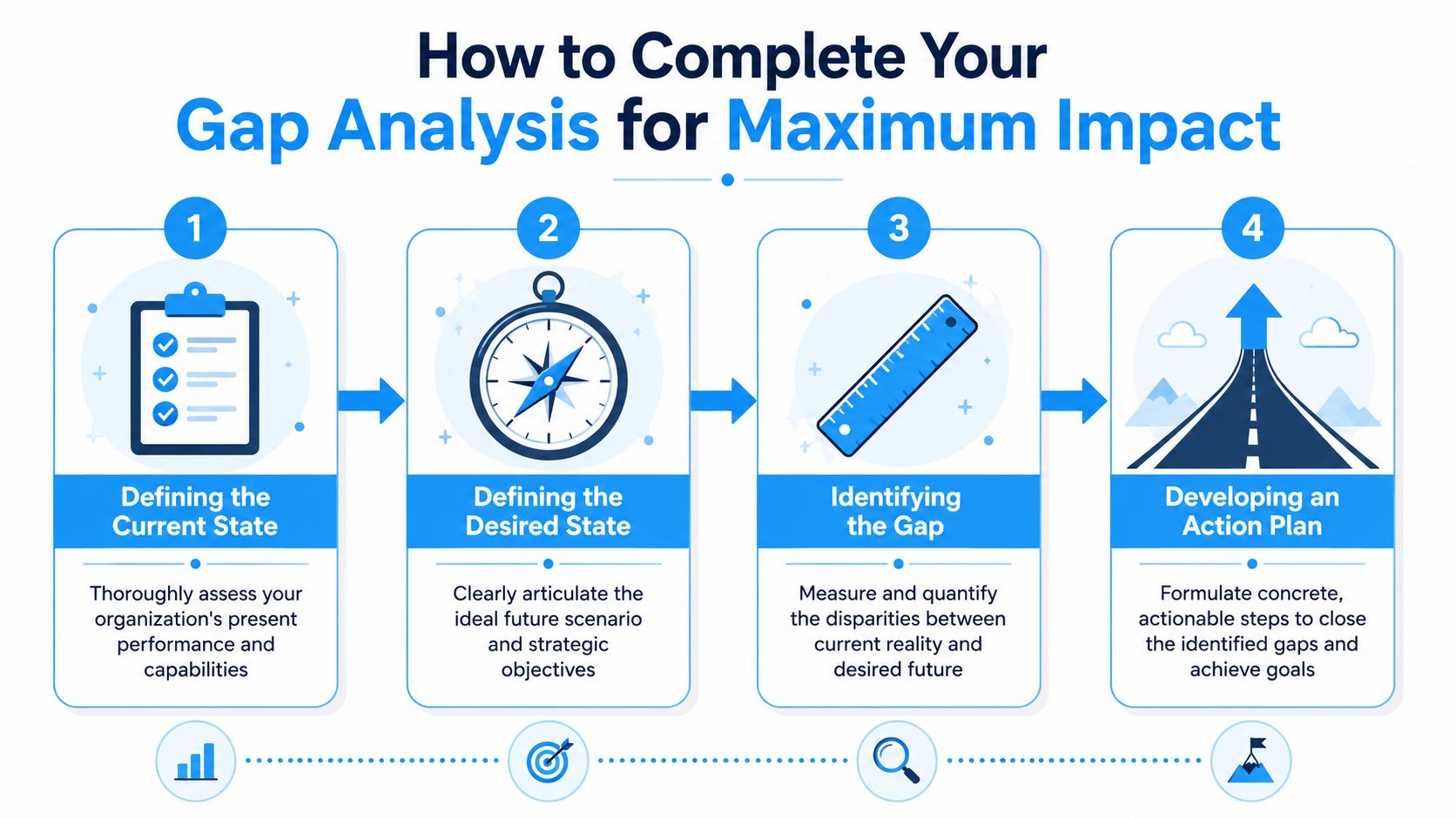 A four-step infographic illustrating the process of completing a gap analysis for maximum organizational impact.