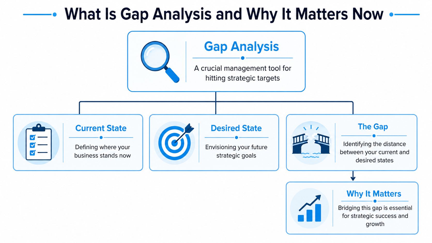 A diagram illustrating gap analysis, showing current state, desired state, the gap, and why it matters.