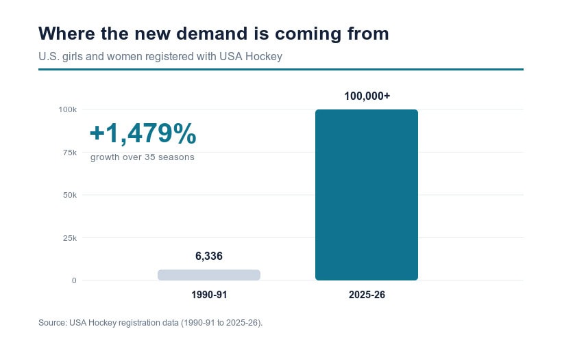 Graph showing growth in US girls and women hockey registration from 1990-91 to 2025-26.