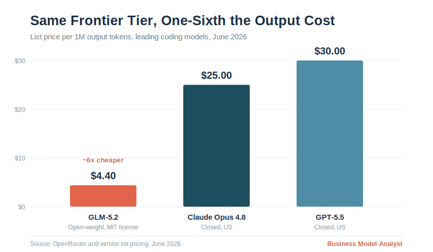 Bar chart showing GLM-5.2 at $4.40 per million output tokens versus $25 for Claude Opus 4.8 and $30 for GPT-5.5, roughly six times cheaper