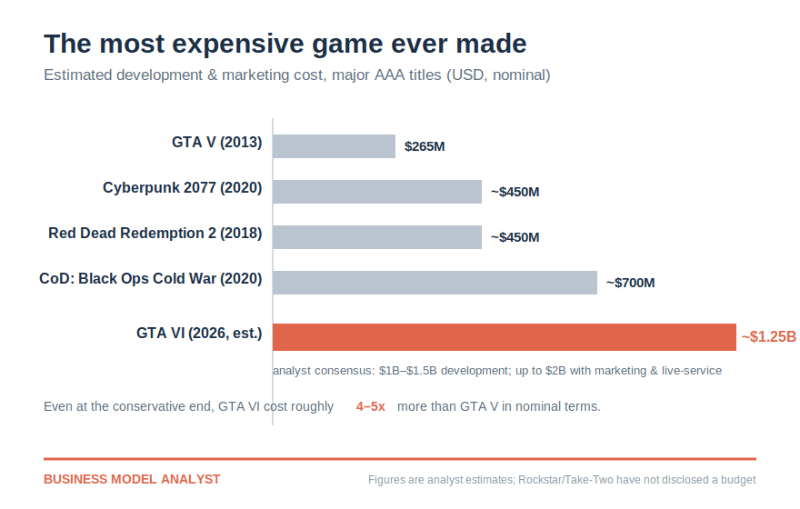 GTA 6 by the Numbers: What Rockstar's $1 Billion Bet Has Already Earned, and What Comes November 19
