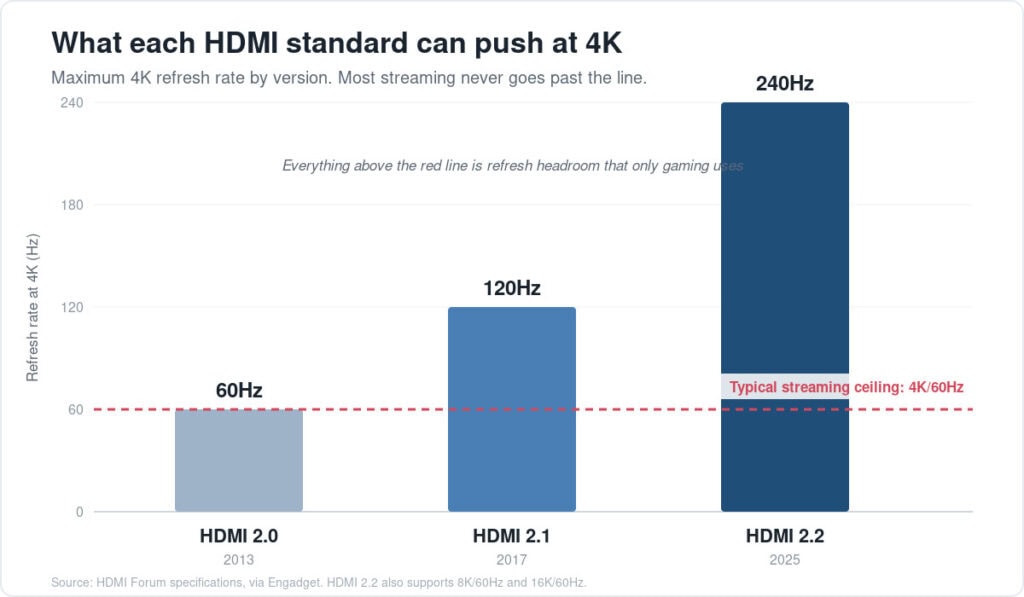 Comparison of HDMI 2.0, 2.1, and 2.2 with 4K refresh rates and gaming use.