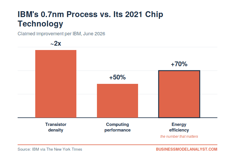Bar chart showing IBM's 0.7nm process claims versus its 2021 technology: roughly double transistor density, 50% more performance, 70% better energy efficiency