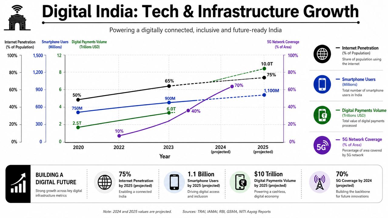 A line chart infographic showing the projected growth of India's digital infrastructure, including internet, smartphones, and 5G.