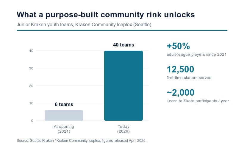 Junior Kraken teams grew from 6 to 40, plus +50% adult league and 12,500 first-time skaters" — inside the Kraken community-anchor section.