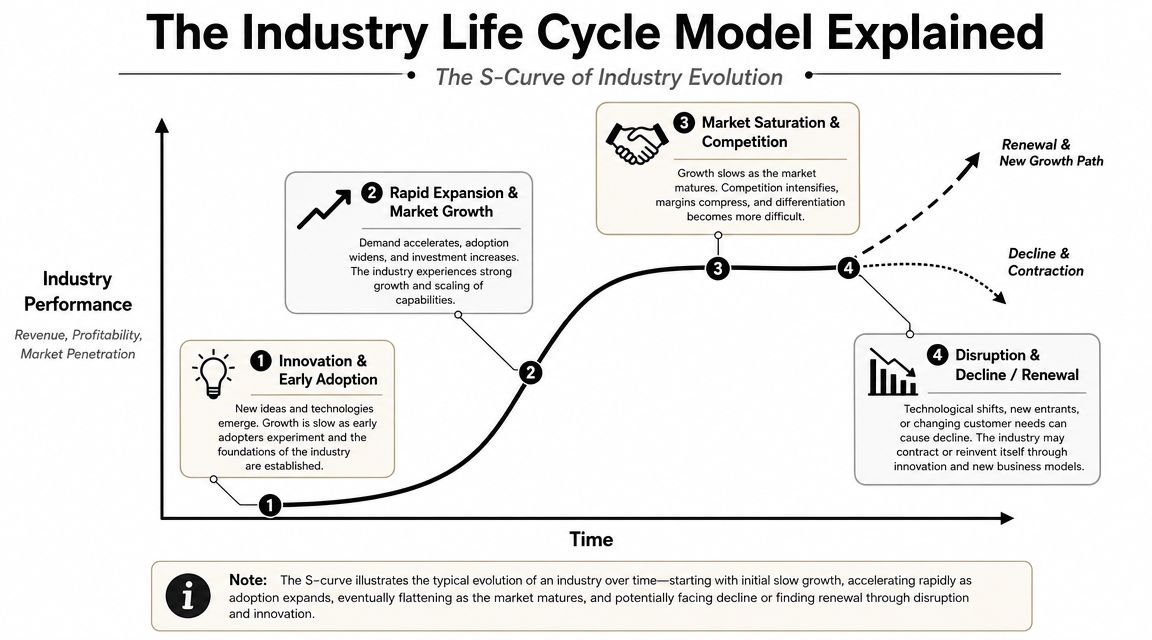 A chart illustrating the industry life cycle model using an S-curve showing growth, maturity, and potential decline.