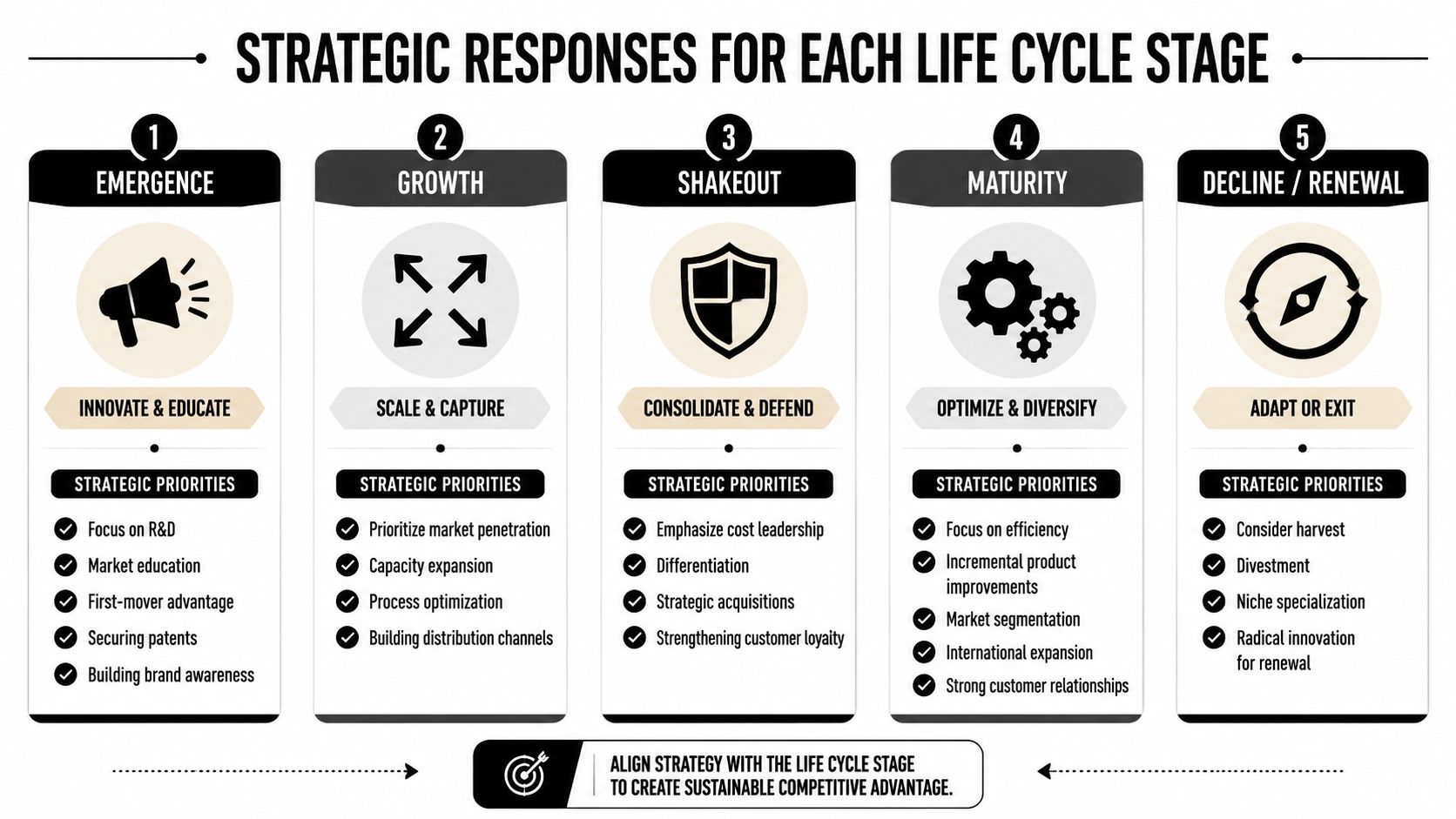 A diagram illustrating strategic business responses across five industry life cycle stages from emergence to renewal.