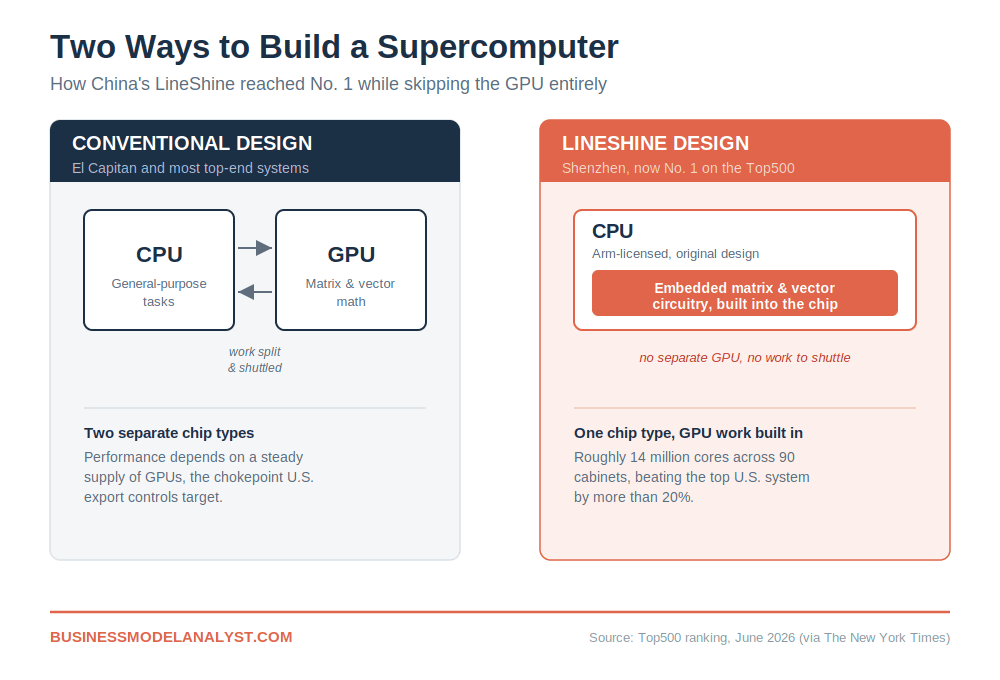Diagram comparing a conventional CPU-plus-GPU supercomputer design against LineShine's single-CPU design with matrix and vector circuitry built into the chip.