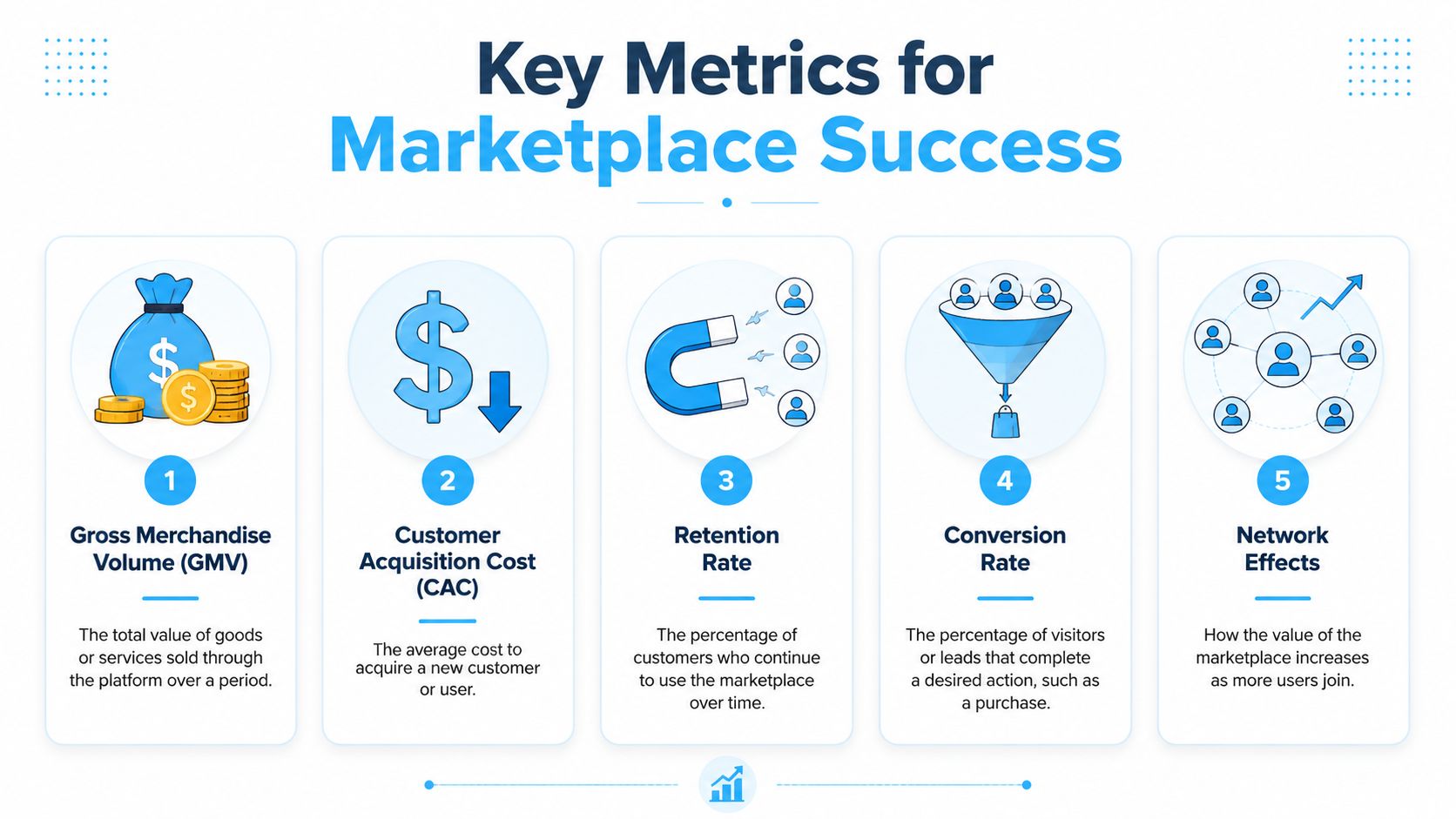 Key metrics for marketplace success including GMV, CAC, retention, conversion, and network effects.