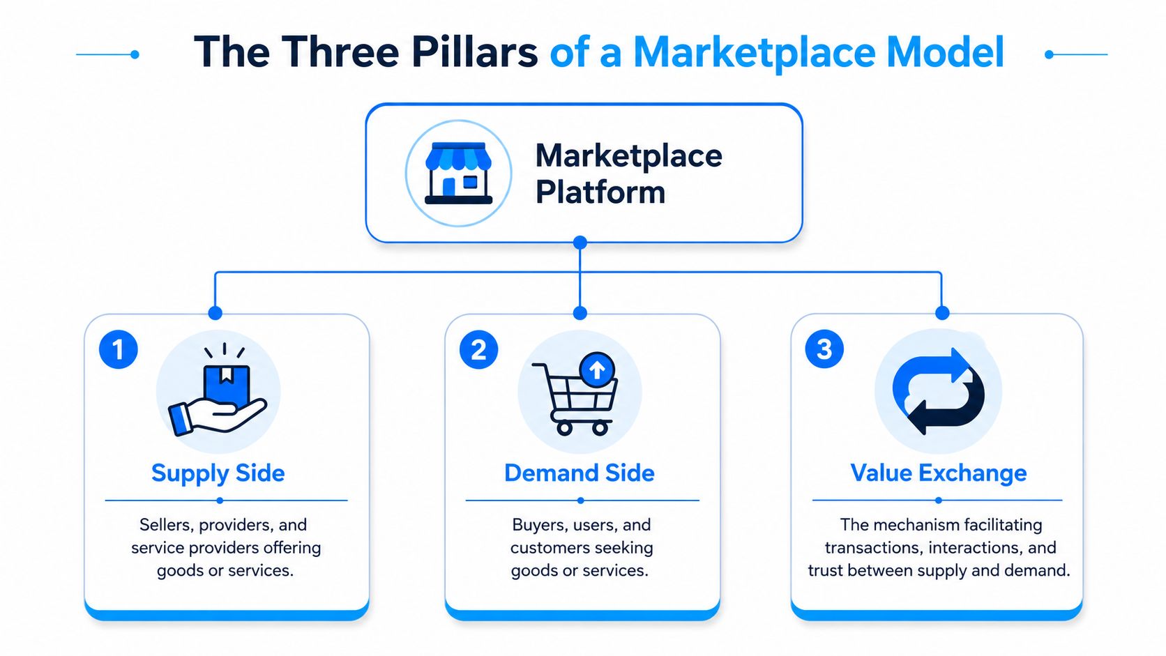 Diagram of three pillars of a marketplace business model with supply, demand, and value exchange.