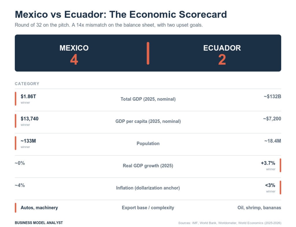 Comparison of Mexico and Ecuador's economic indicators for World Cup match analogy.