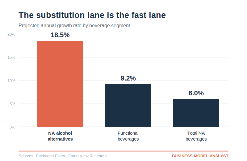 The substitution lane is the fast lane: projected annual growth rate by beverage segment, NA alcohol alternatives at 18.5% versus 9.2% for functional beverages and 6.0% for total non-alcoholic beverages.