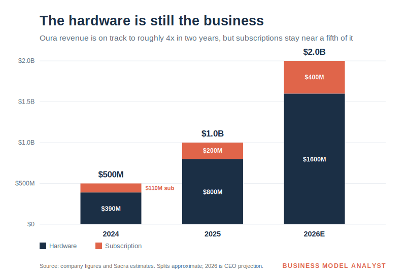 Stacked bar chart of Oura revenue 2024 to 2026, showing total rising from $500M to about $2B while subscription stays near 20 percent