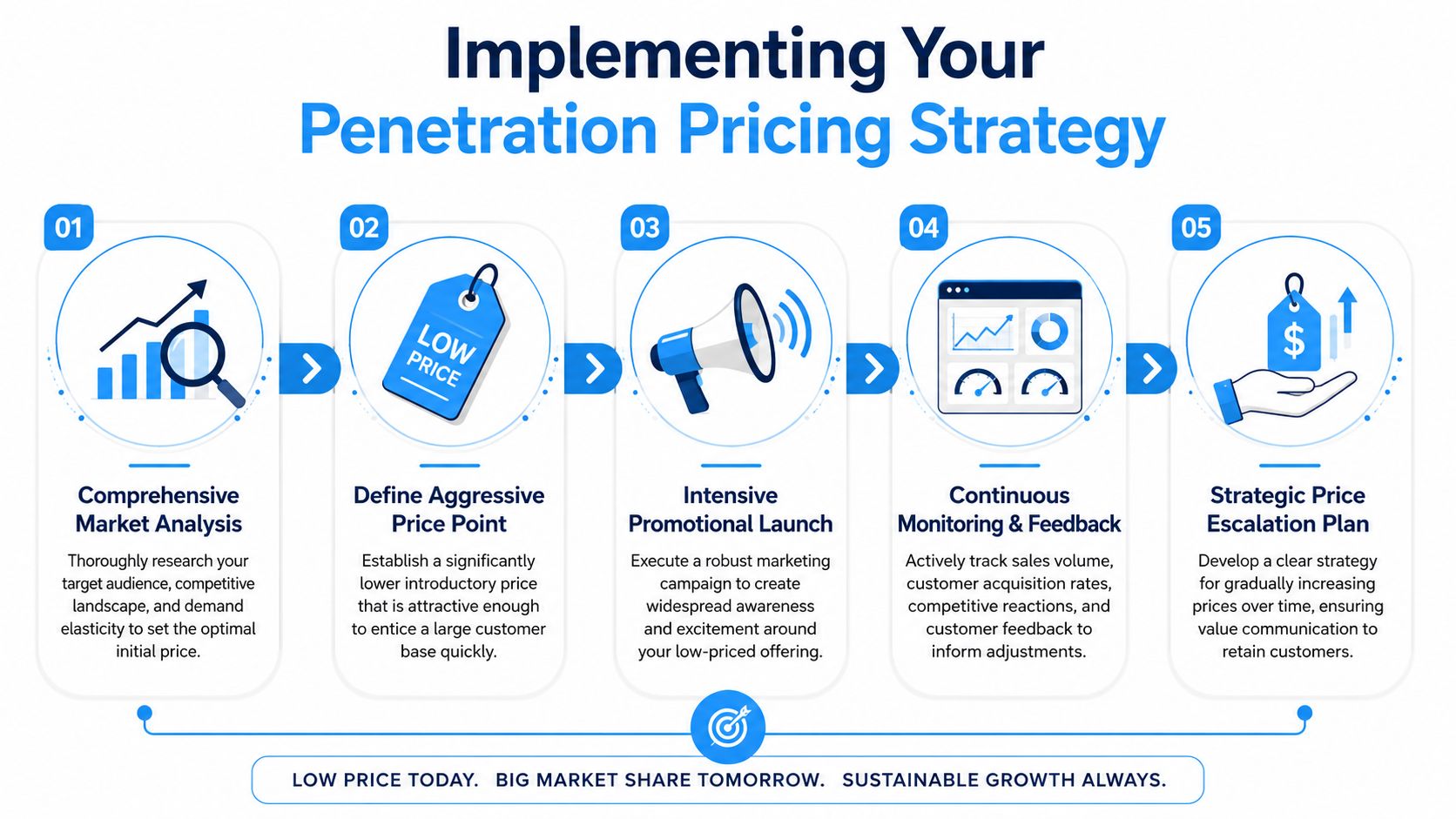 Steps for penetration pricing strategy with icons and descriptions.