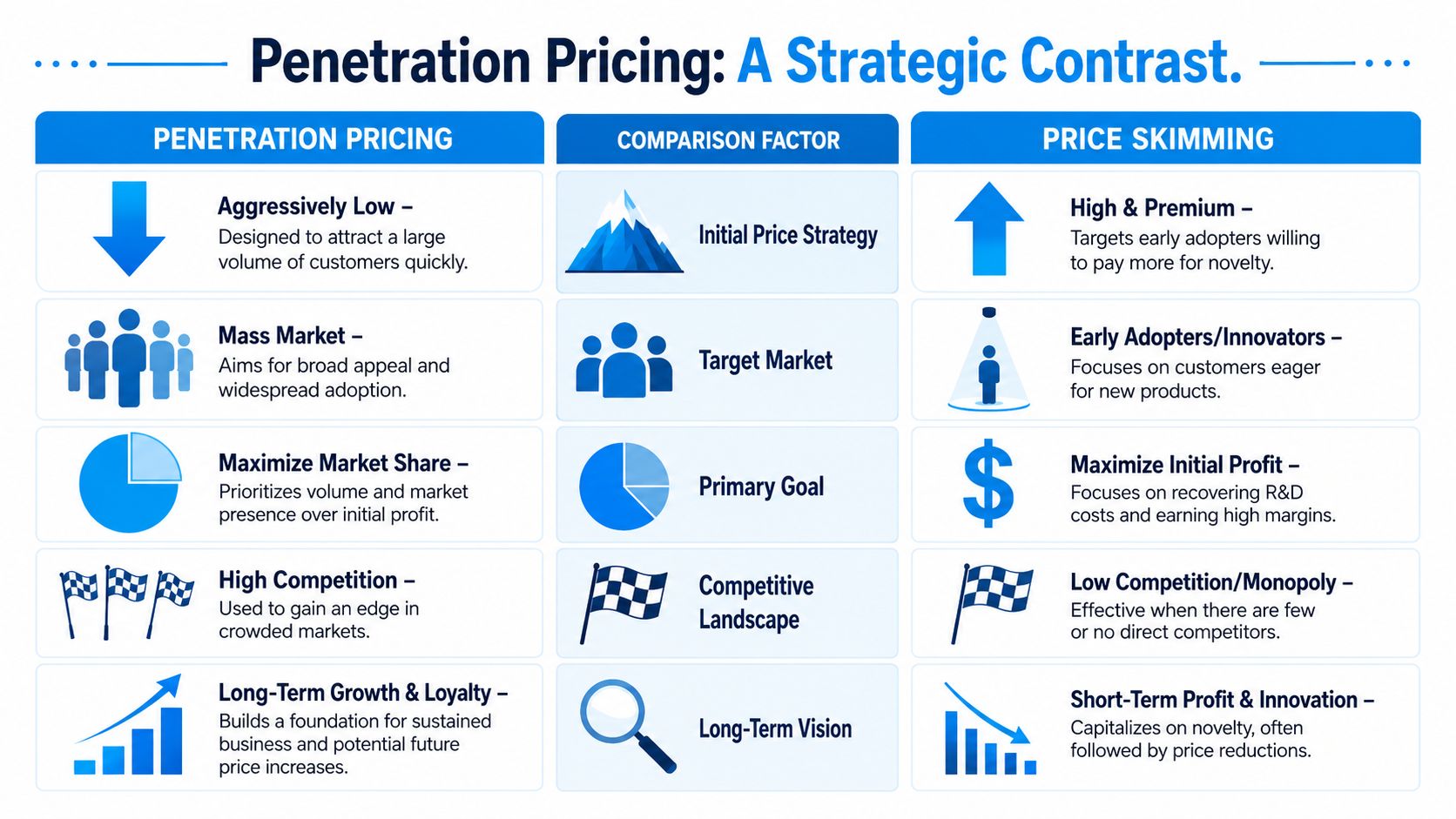 Diagram illustrating penetration pricing, comparison factors, and price skimming strategies.