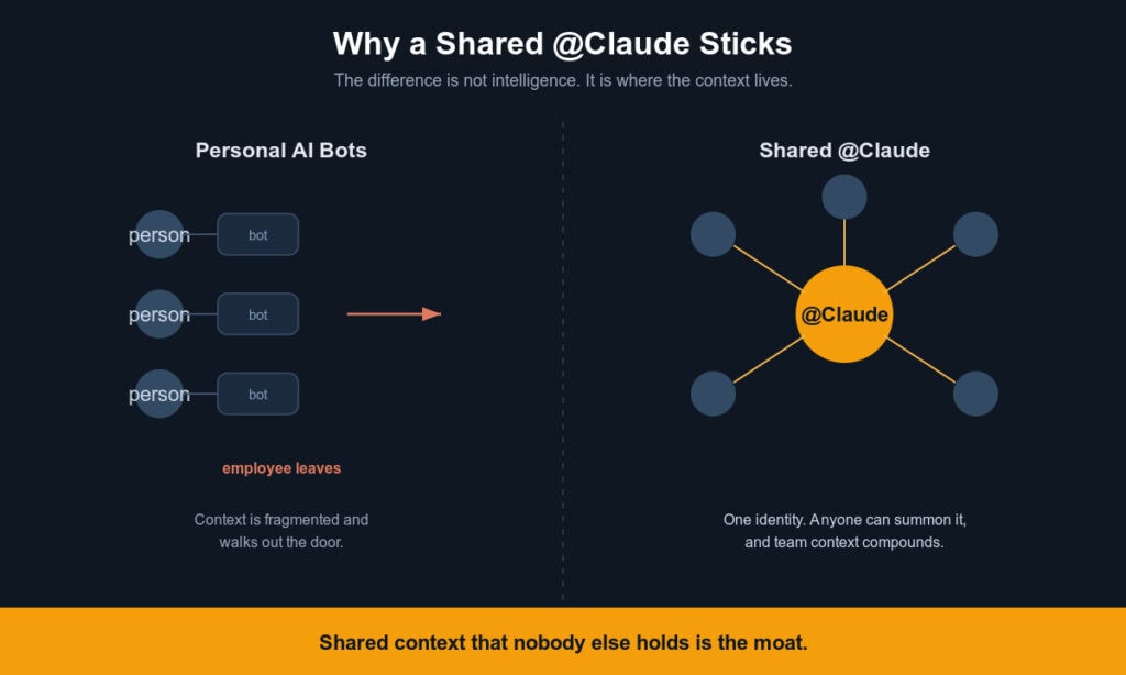 Anthropic Drops a Shared @Claude Into Your Slack Channels