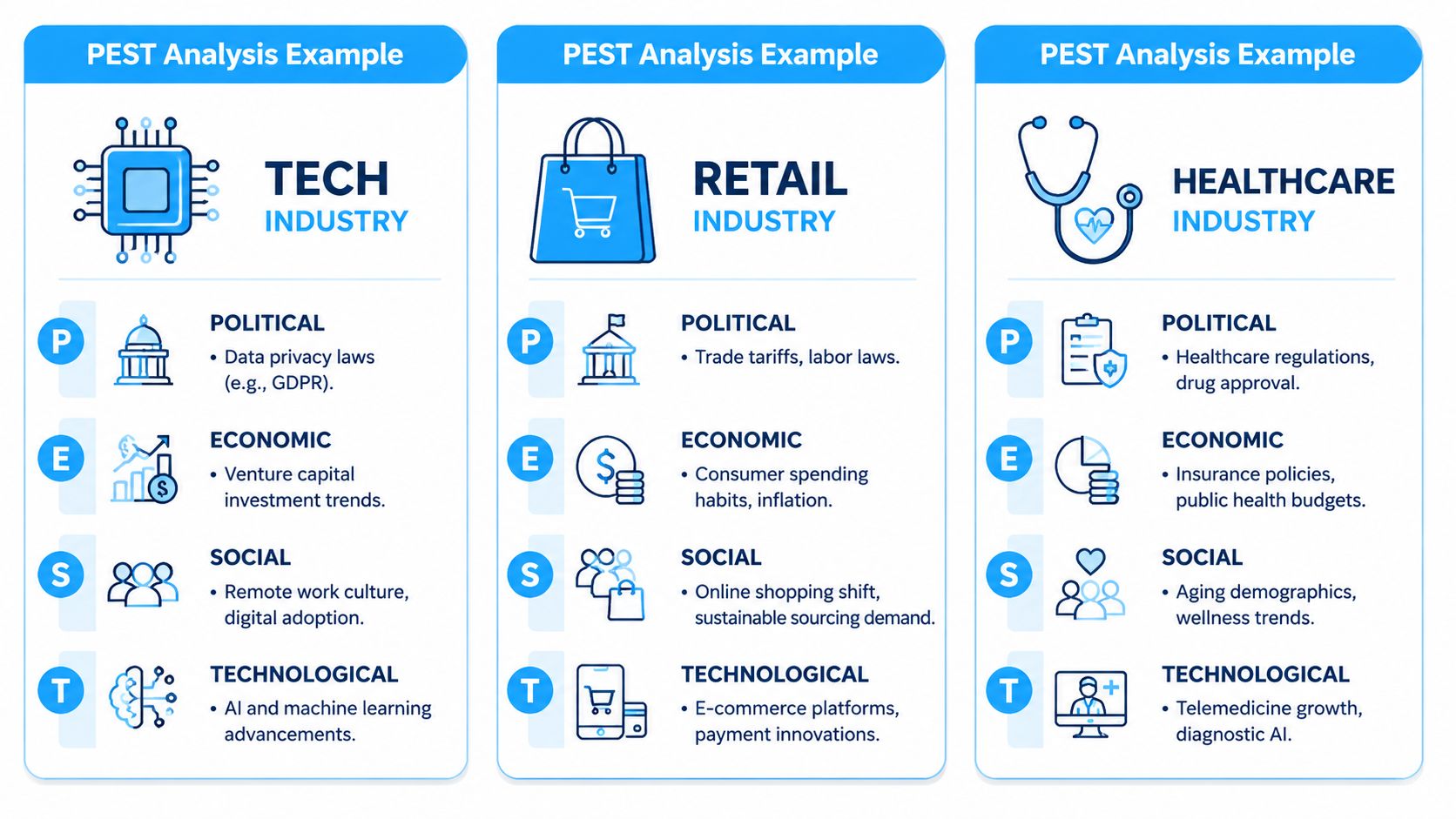 PEST analysis examples for tech, retail, and healthcare industries.