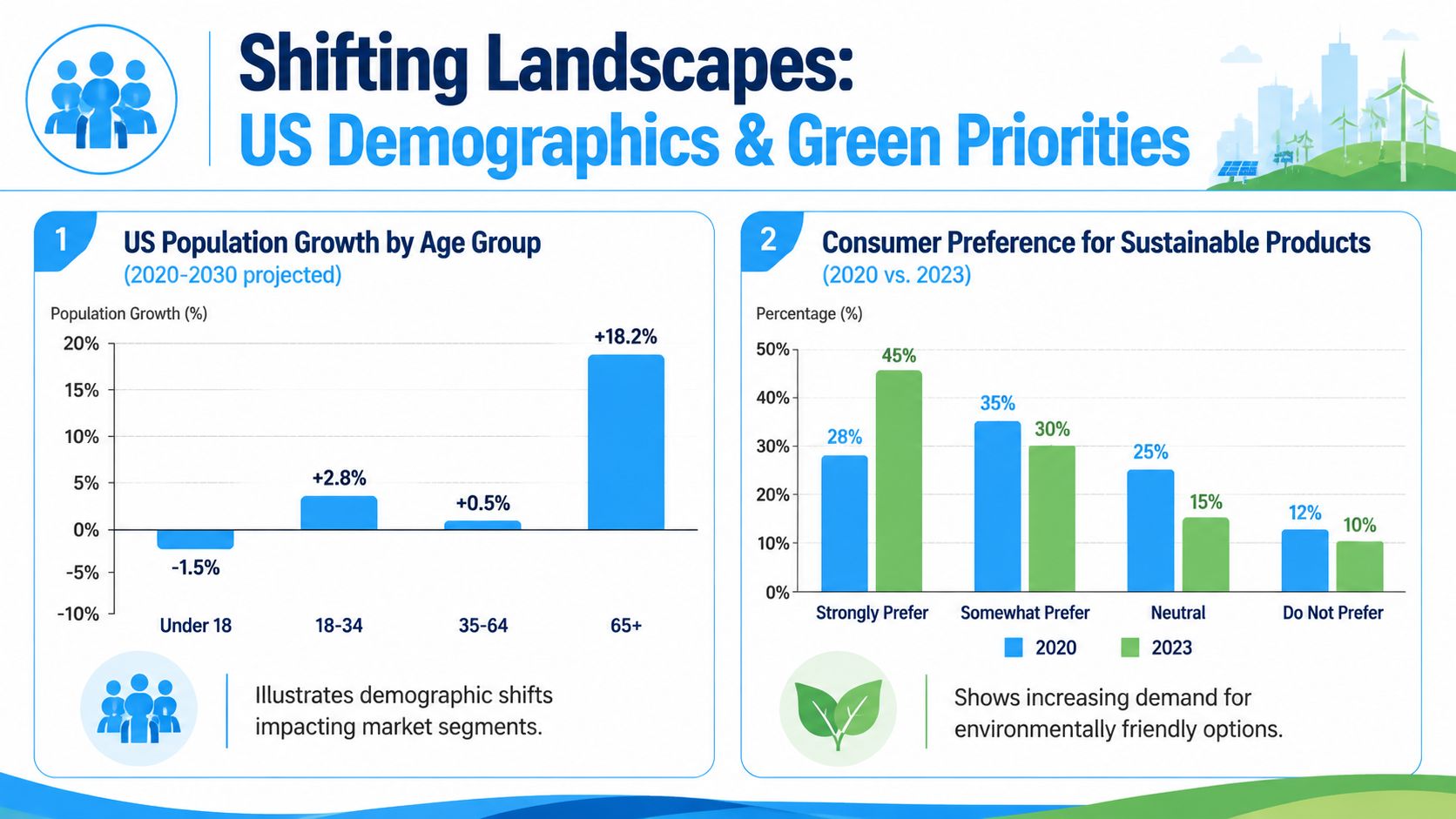 An infographic showing US population growth projections by age group and shifts in consumer preference for sustainable products.