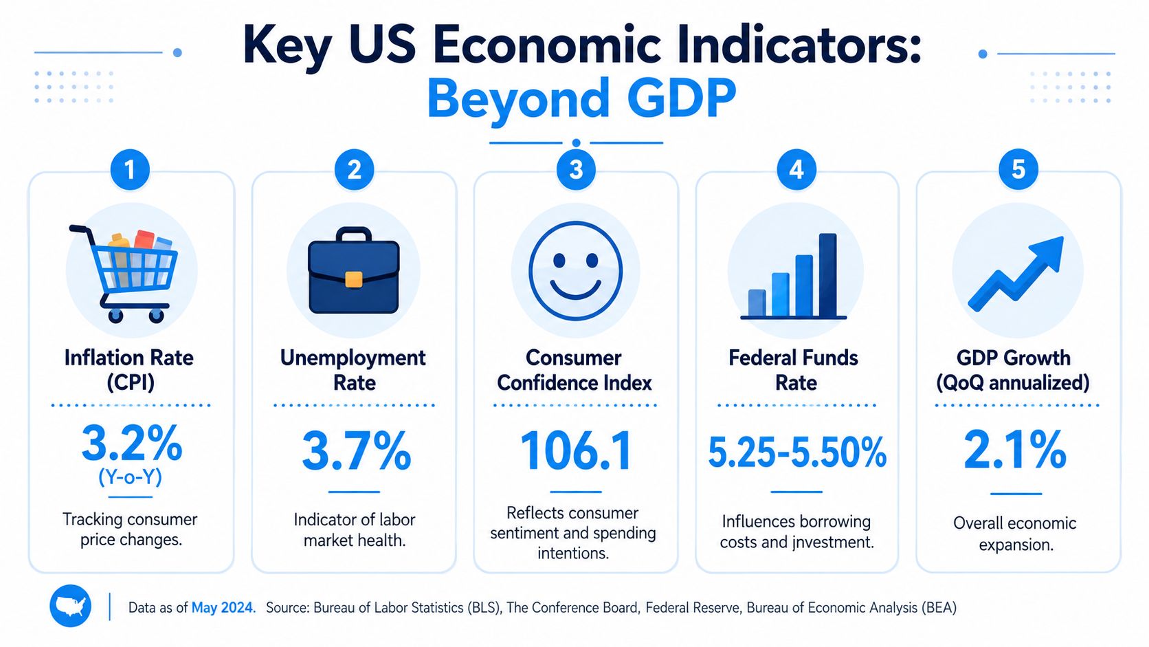 US economic indicators including inflation, unemployment, consumer confidence, federal funds, and G7.