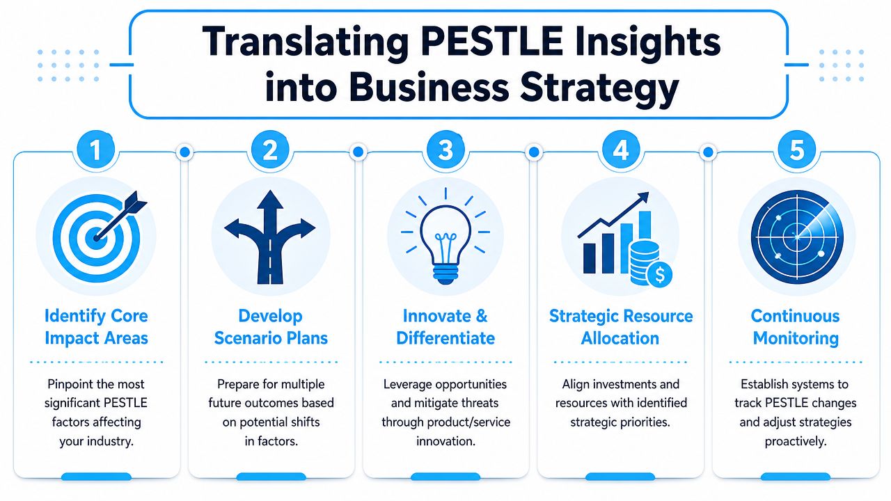 A five-step infographic showing how to translate PESTLE analysis insights into actionable business strategy.