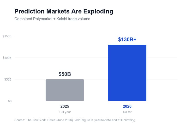 Bar chart comparing combined Polymarket and Kalshi trade volume, $50 billion in 2025 versus over $130 billion in 2026 so far.