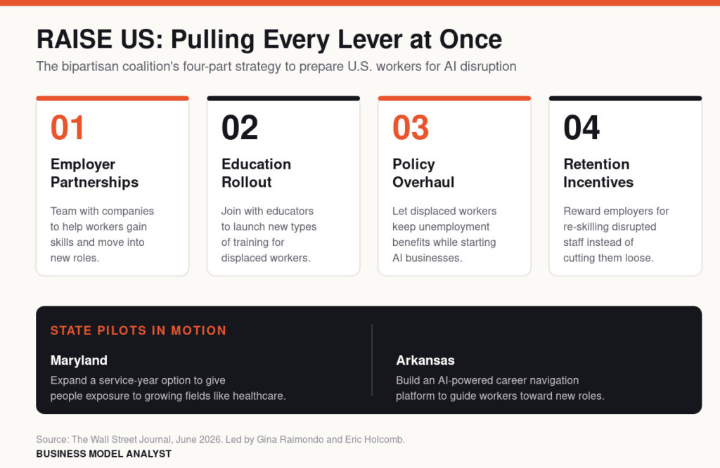Four-card diagram showing RAISE US strategy levers (employer partnerships, education rollout, policy overhaul, retention incentives) above a dark band describing Maryland and Arkansas state pilots.