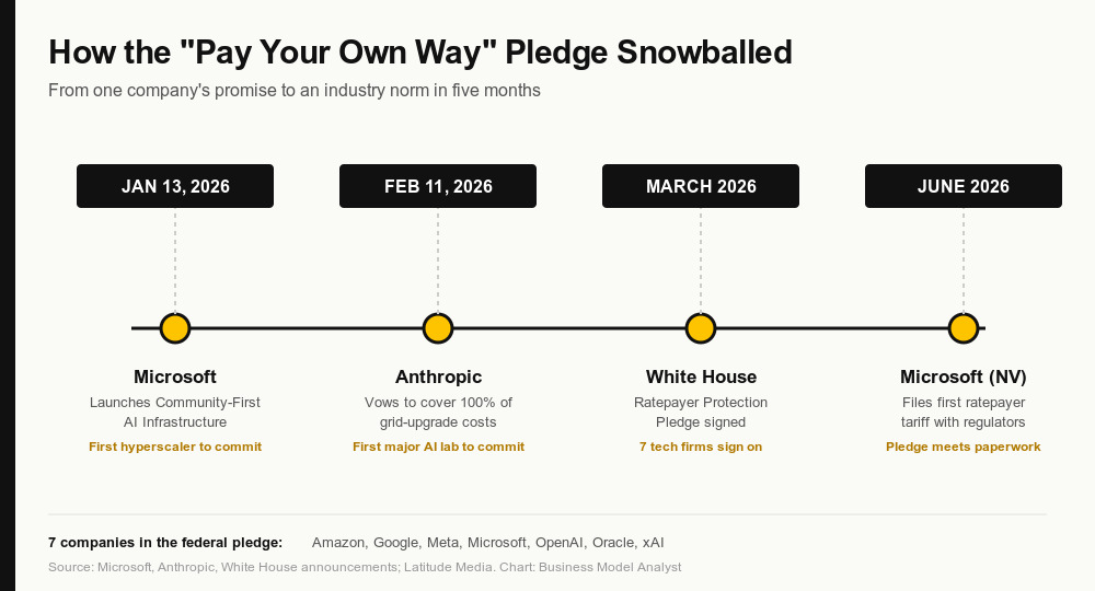 Timeline showing how the data center ratepayer pledge spread from Microsoft in January 2026 to Anthropic in February, the White House Ratepayer Protection Pledge in March, and Microsoft's first regulatory tariff filing in June 2026