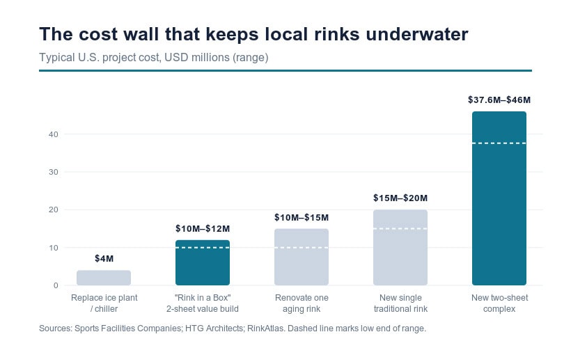 Graph showing project costs for US private hockey rinks in USD millions.