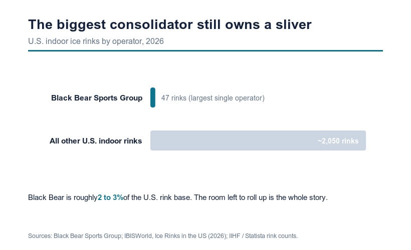 Black Bear's 47 rinks vs ~2,050 other US indoor rinks, about 2 to 3% share" — inside the Black Bear roll-up section