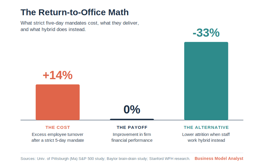 Bar chart: strict RTO mandates raise turnover about 14% and improve firm performance 0%, while hybrid work cuts attrition by a third.