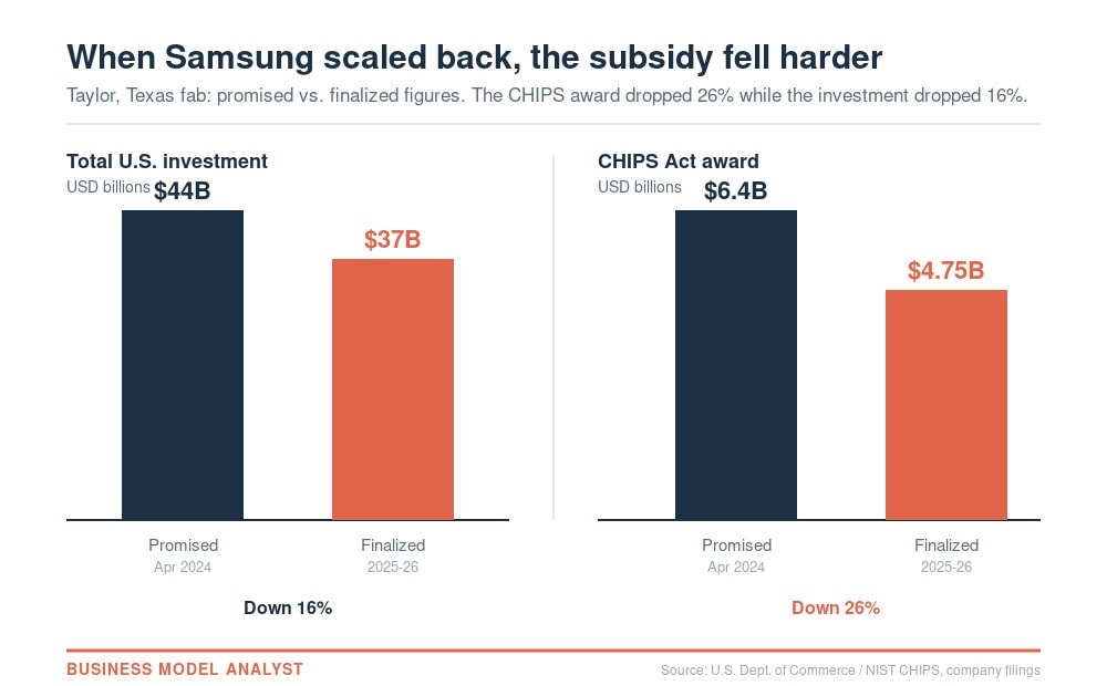 Incentives That Scale With Delivery: The Samsung Texas CHIPS Lesson
