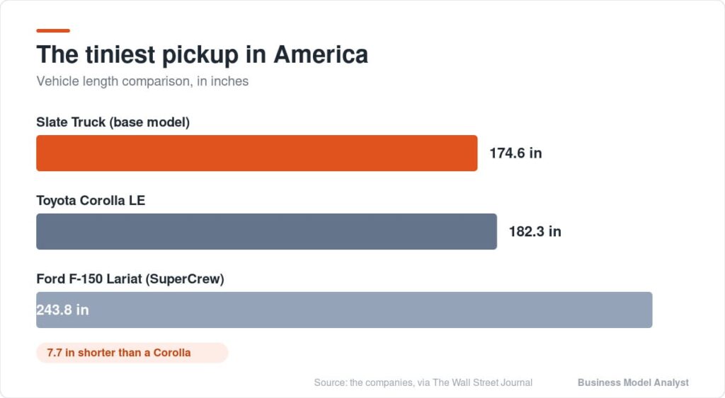 Vehicle length comparison of small pickup trucks in America.