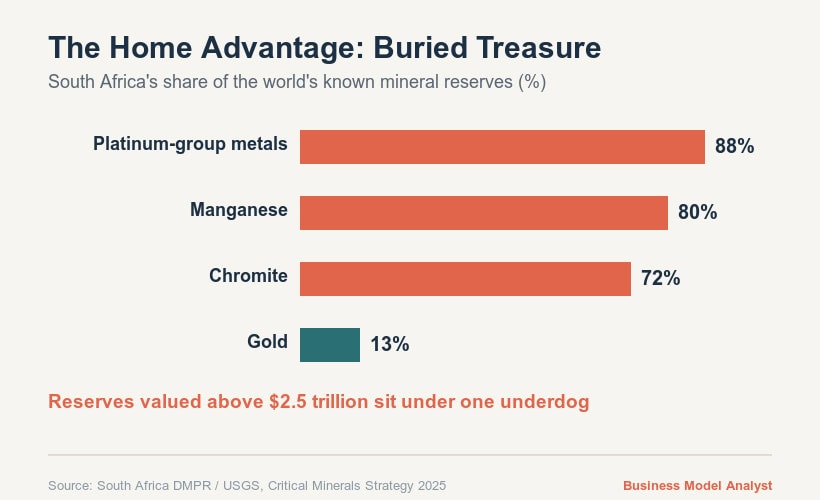Graph showing South Africa's mineral reserves and their value.