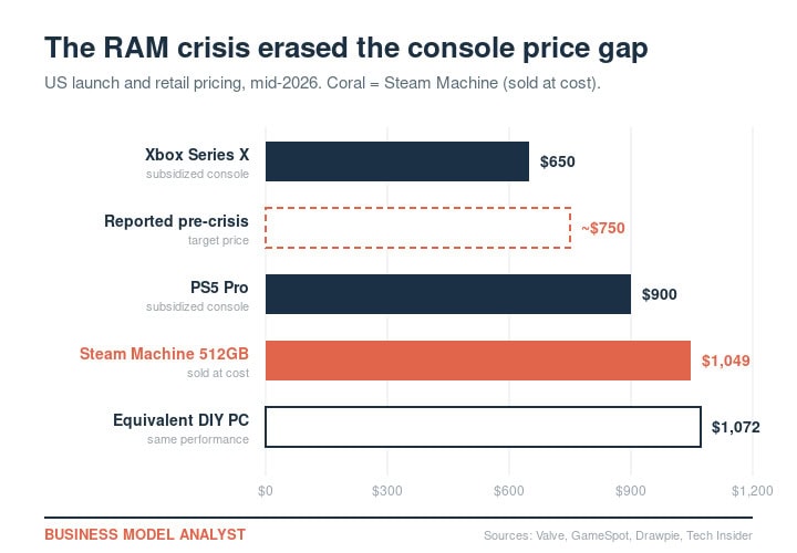 Business Model Analyst chart showing console price gap and market trends.