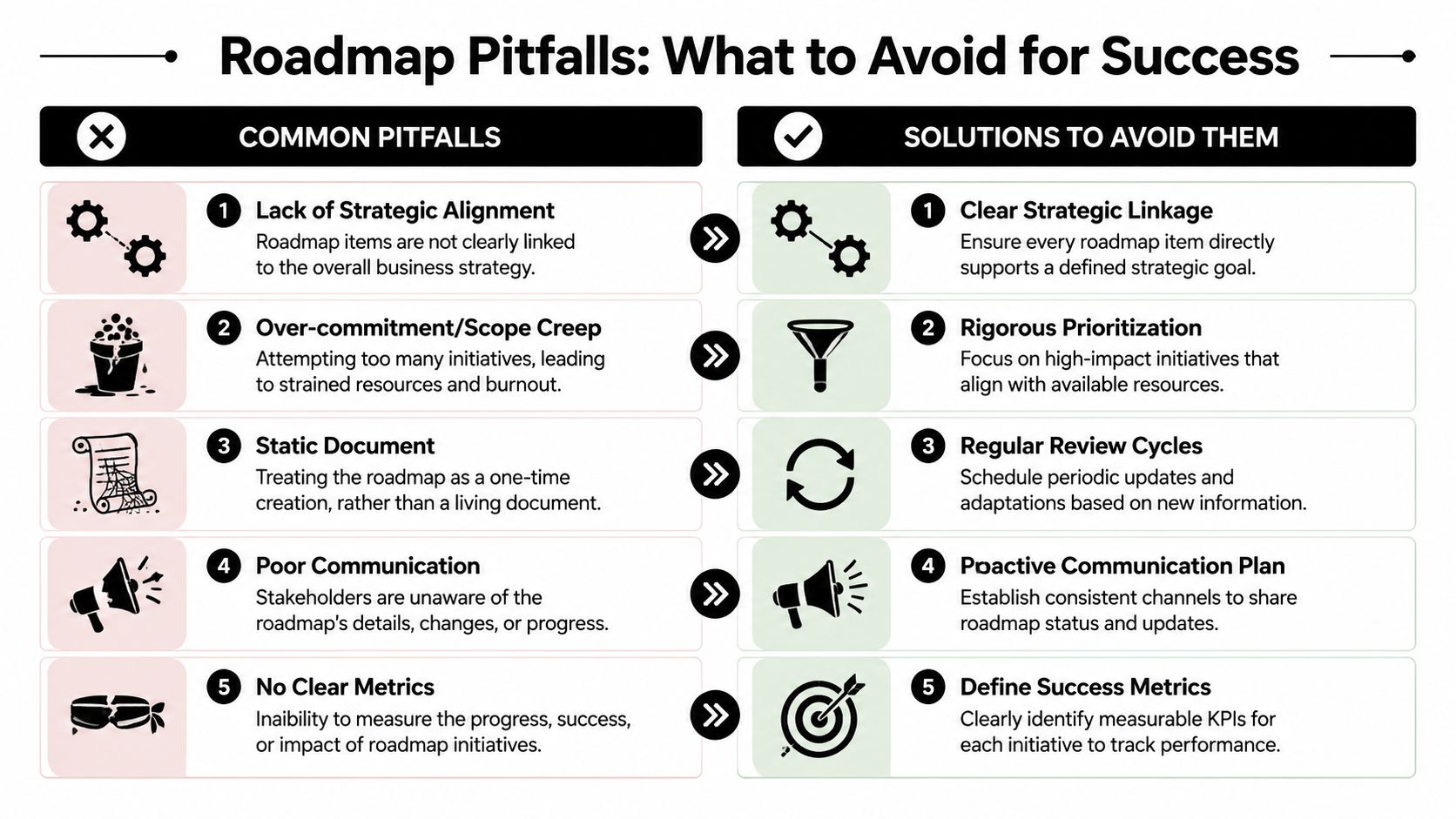 A comparative chart outlining common roadmap pitfalls and the corresponding strategic solutions for project management success.