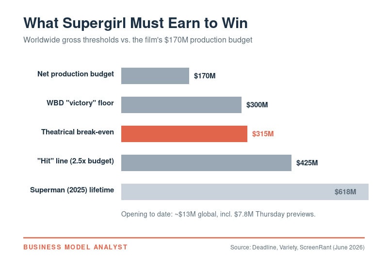 Financial comparison of Supergirl's earnings versus production costs and revenue goals.