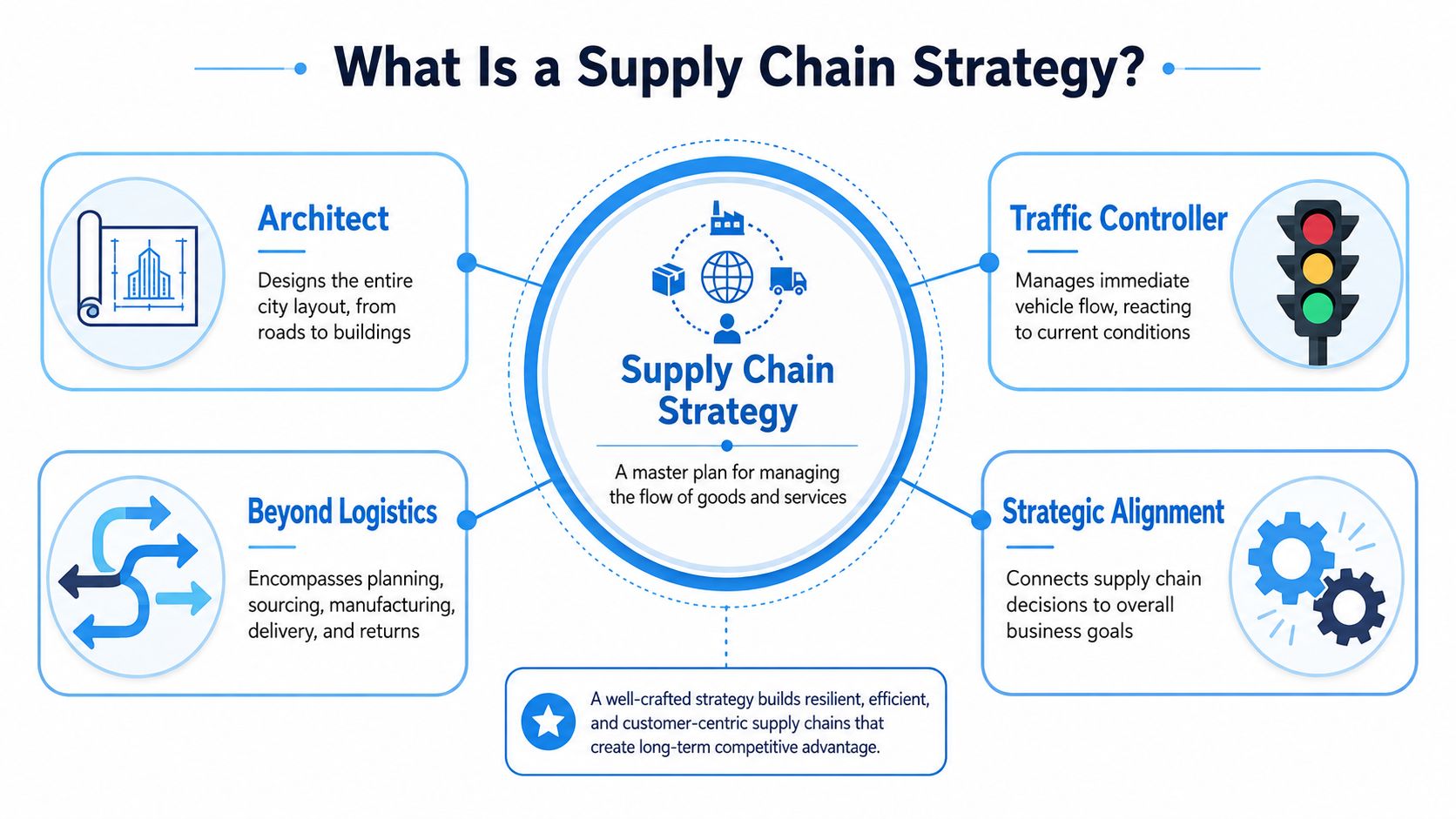 Diagram illustrating key components of supply chain strategy including architect, traffic controller.