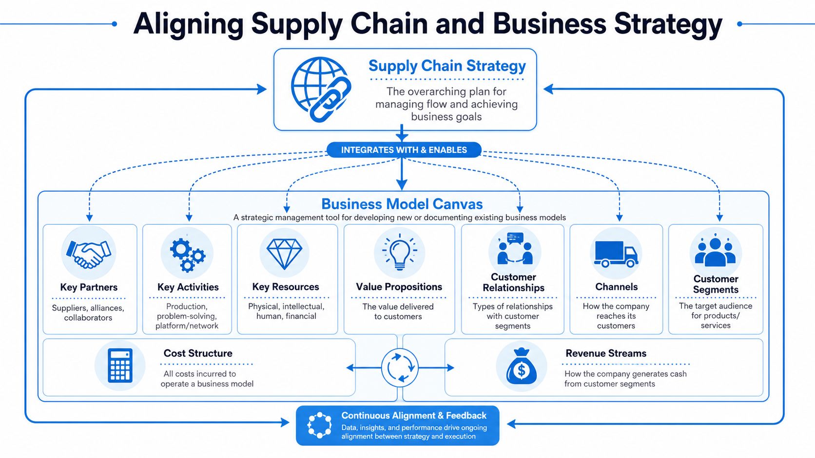 A diagram illustrating how supply chain strategy integrates with and enables a comprehensive business model canvas.