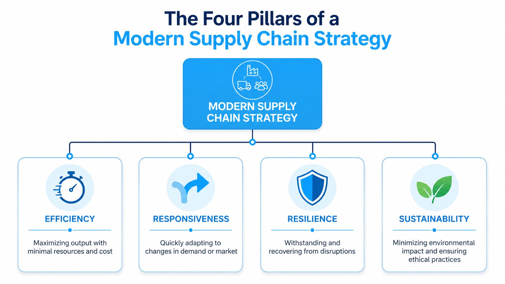 A diagram illustrating the four pillars of a modern supply chain strategy: efficiency, responsiveness, resilience, and sustainability.