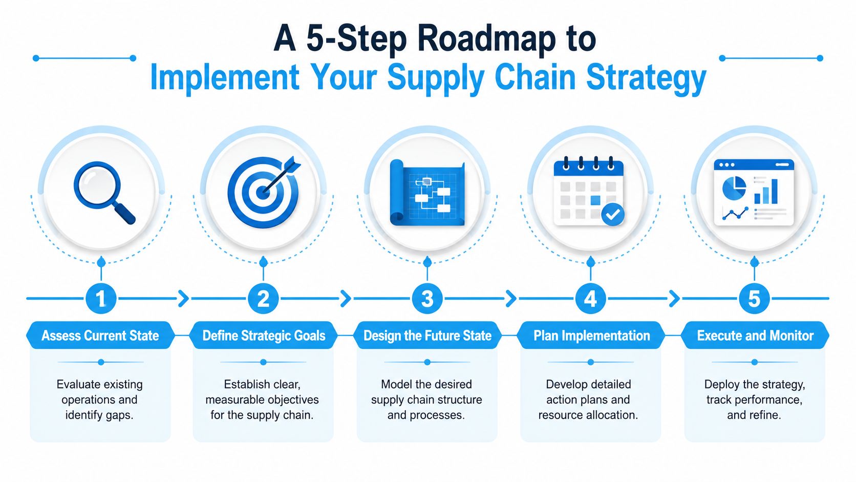 Five-step roadmap for supply chain strategy implementation with icons.