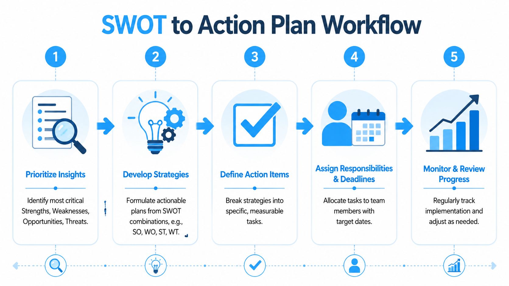 A five-step flowchart illustrating a professional SWOT to action plan workflow for strategic business improvement.