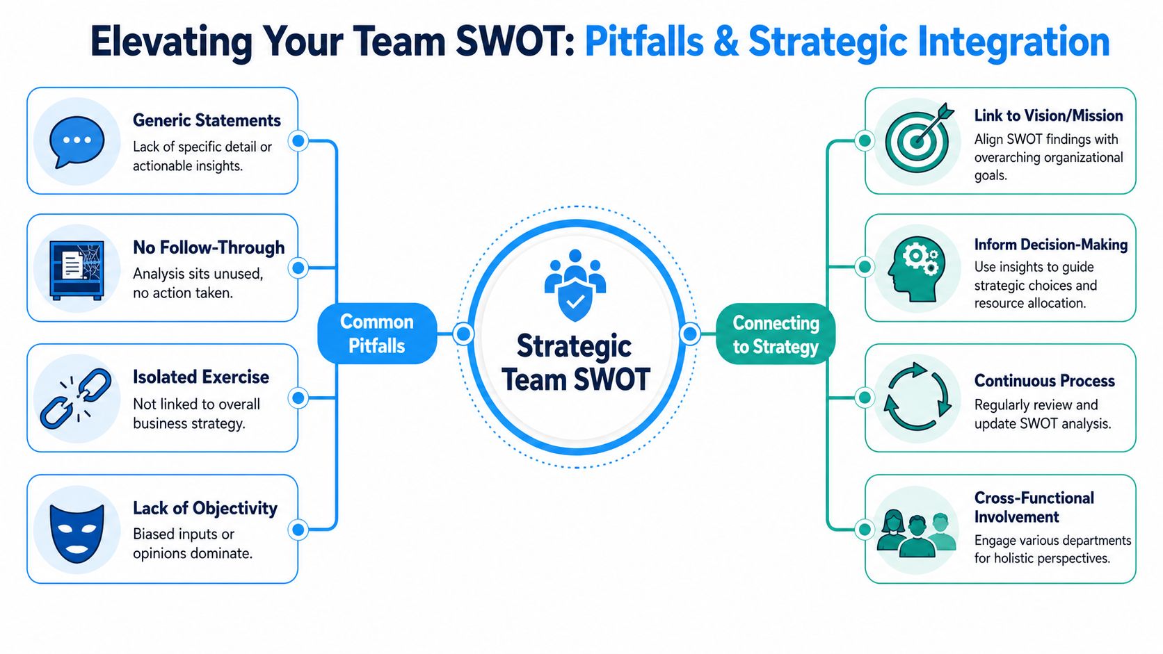 Visual diagram of SWOT analysis for strategic team planning and integration.
